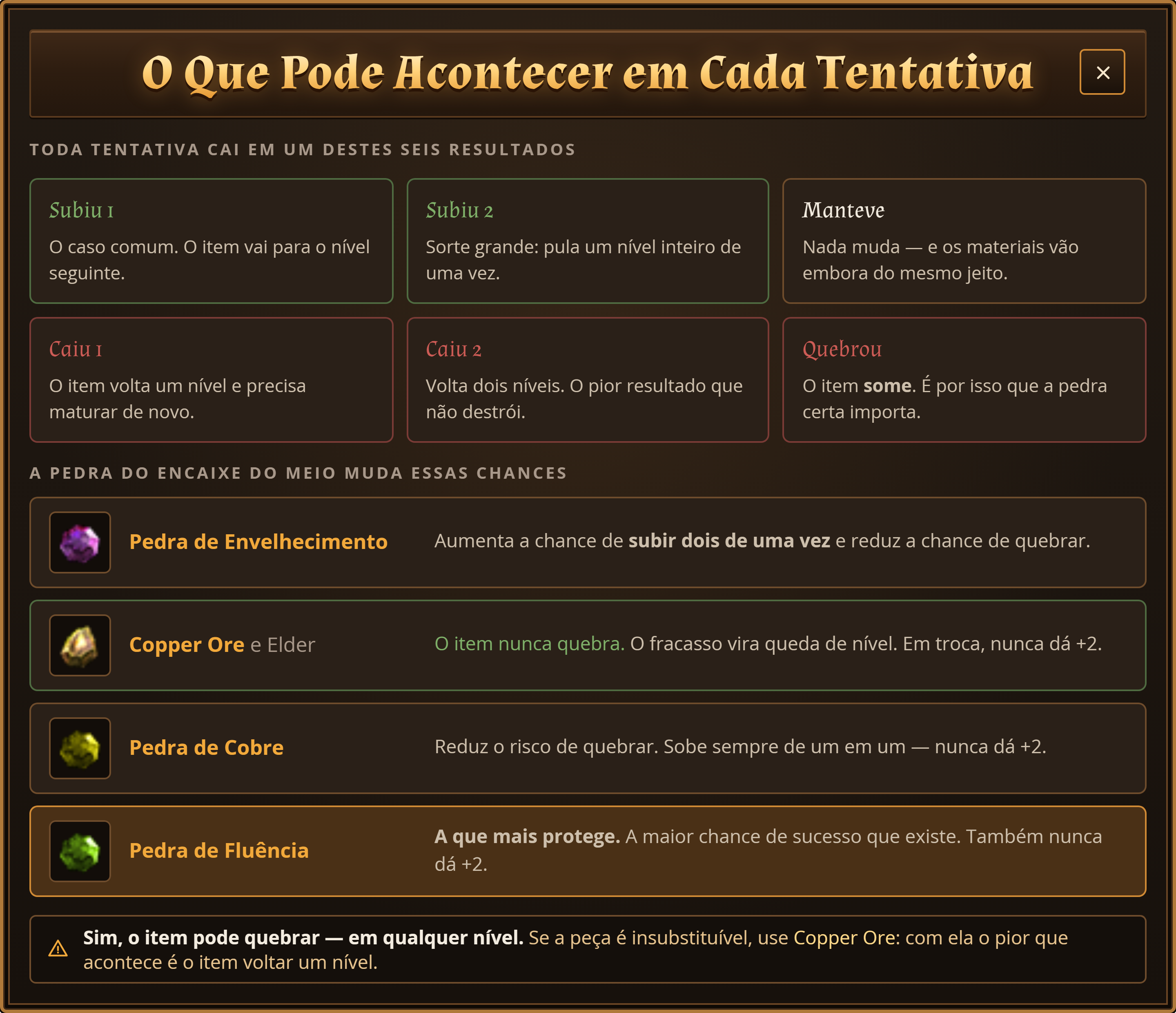 Os seis resultados possíveis de uma tentativa de aging e o que cada pedra muda nas chances.