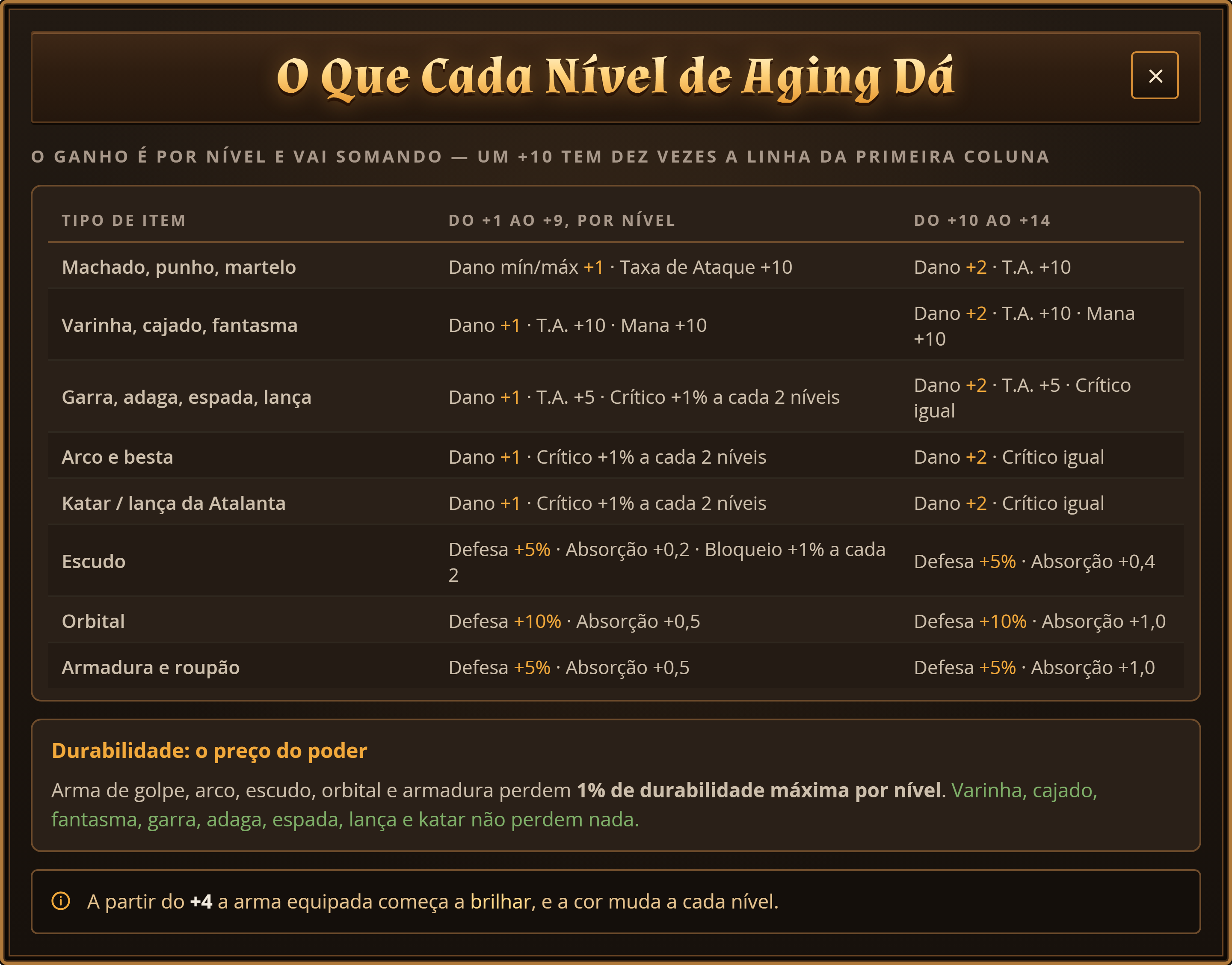 O ganho de cada nível de aging por tipo de item, e a perda de durabilidade.
