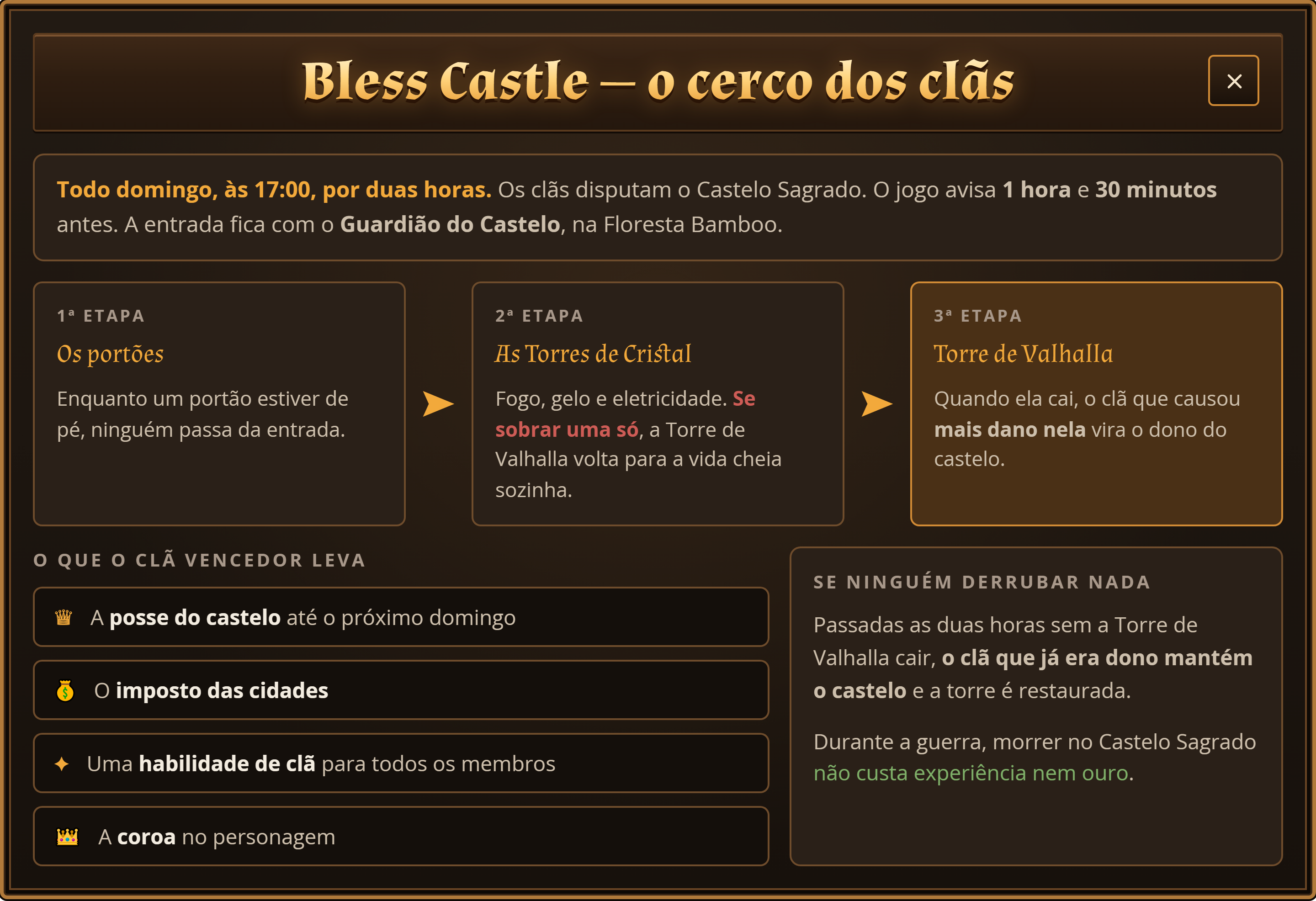As três etapas do cerco do Bless Castle e o que o clã vencedor leva.