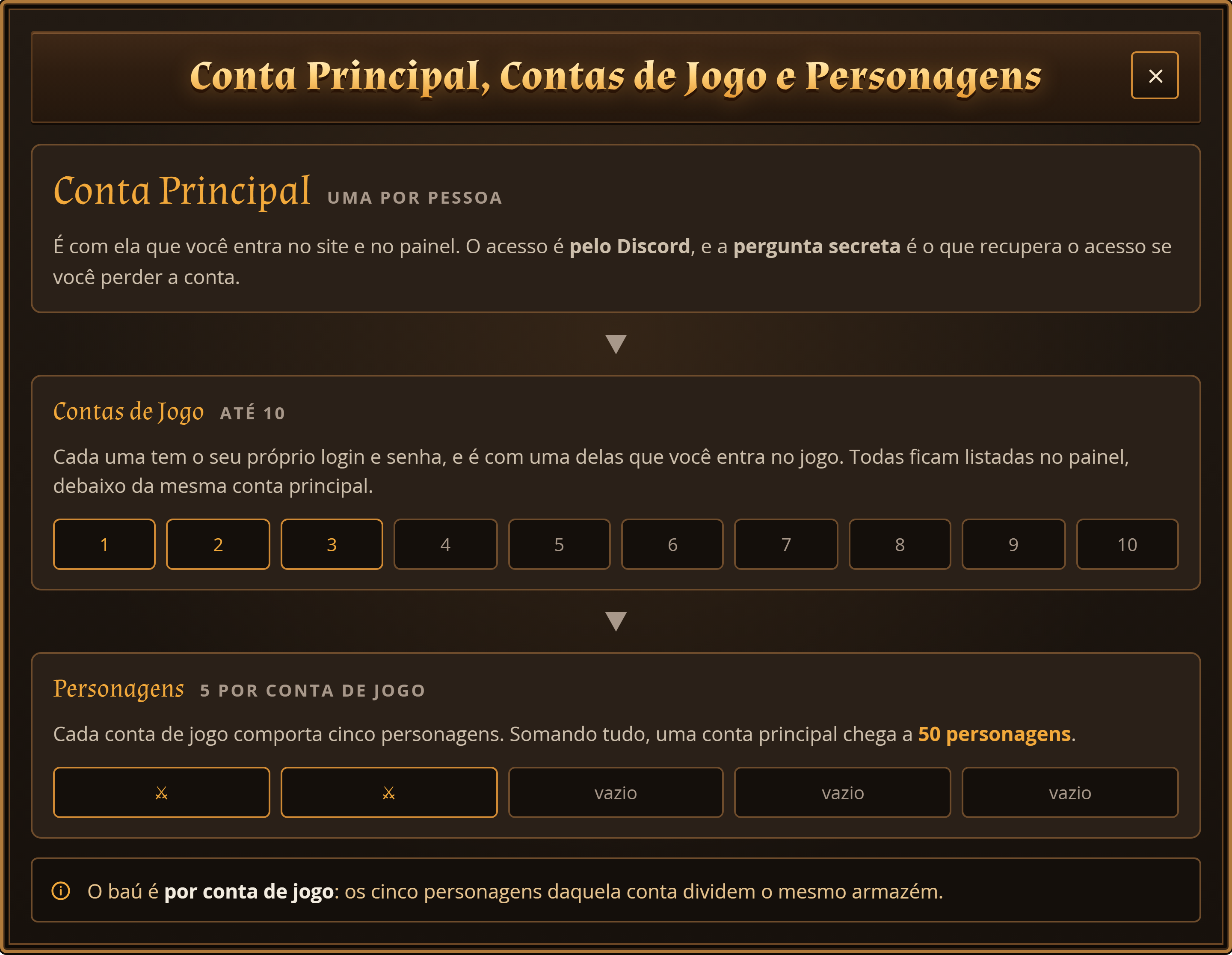 A árvore da conta: uma conta principal, até dez contas de jogo e cinco personagens em cada uma.