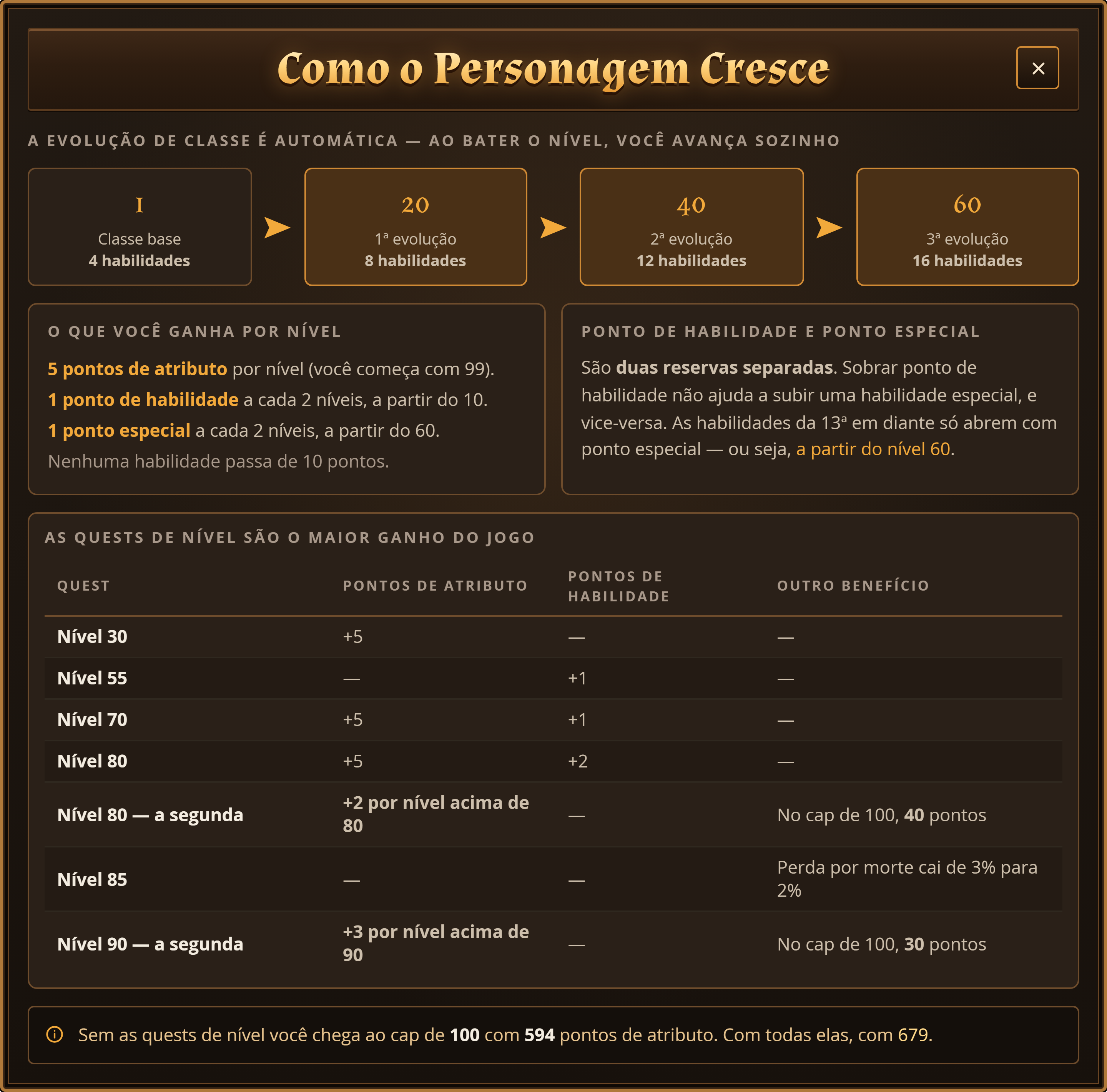 As três evoluções automáticas, os pontos ganhos por nível e a tabela das quests de nível.